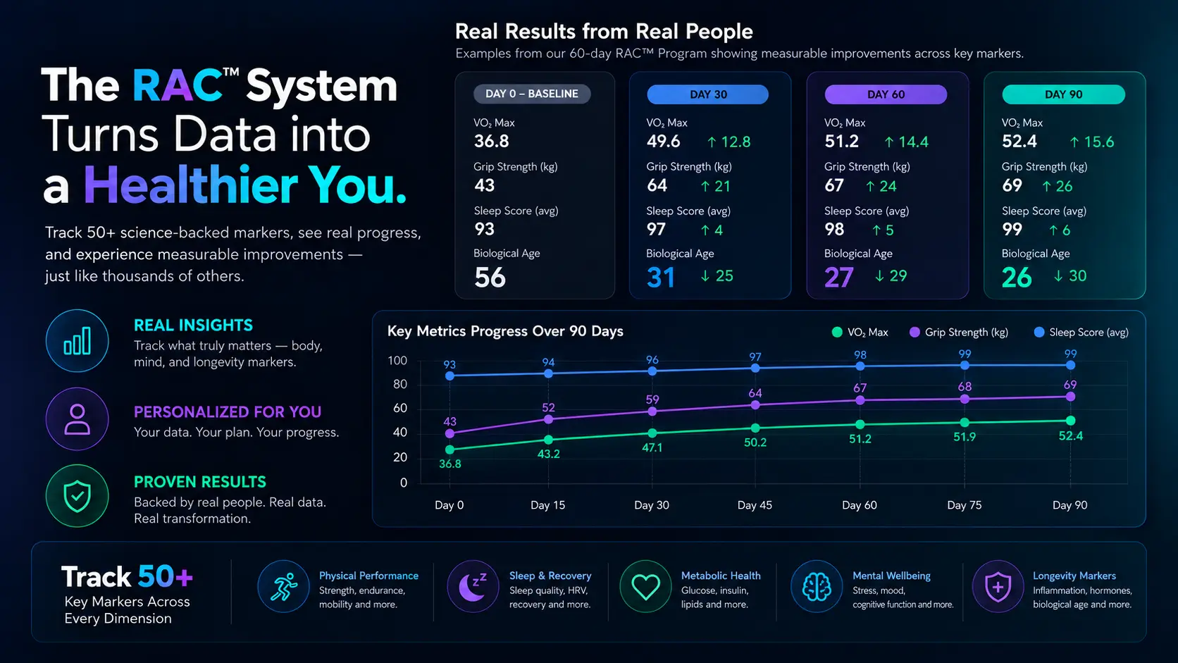ReverseAgeCode results overview